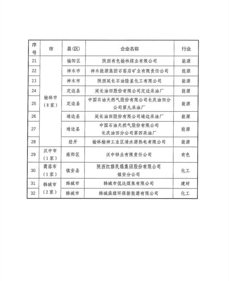 陕西公布2024清洁生产审核重点企业名单｜实用指南(图5)