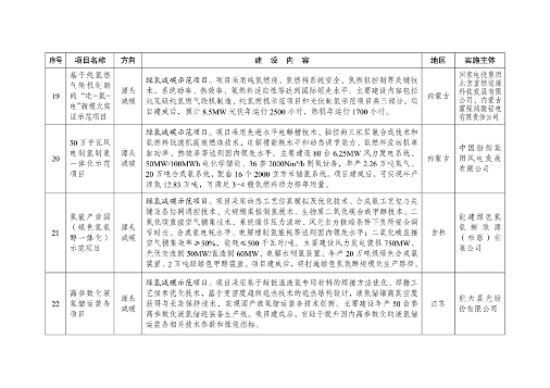 041709054201_0绿色低碳先进技术示范项目清单第一批_6.png 绿色低碳先进技术示范项目清单发布|首批47项详解(图6)