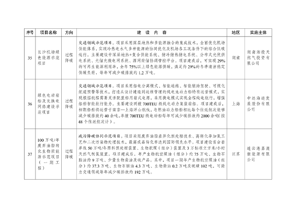 041709054201_0绿色低碳先进技术示范项目清单第一批_10.png 绿色低碳先进技术示范项目清单发布|首批47项详解(图9)