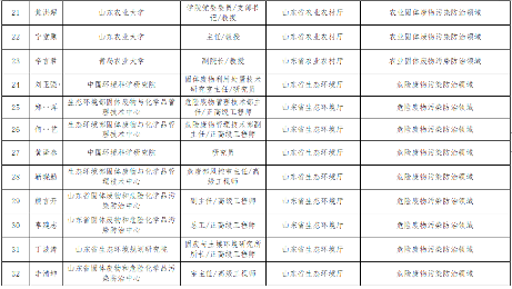 山东无废城市专家库名单公示｜权威信息汇总(图4)