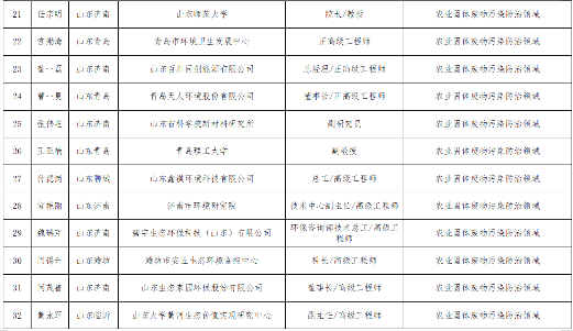 山东无废城市专家库名单公示｜权威信息汇总(图9)