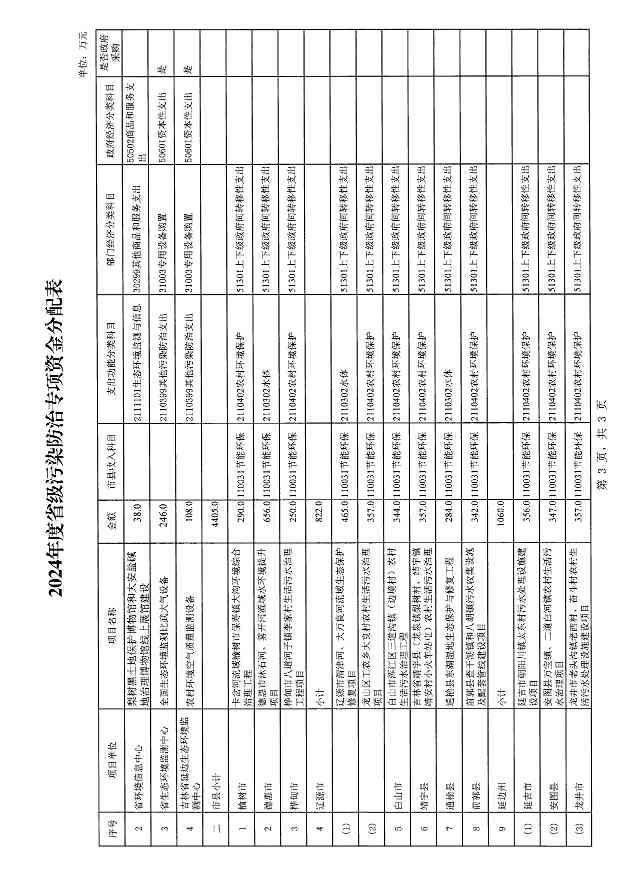 吉林省下达2024污染防治专项资金｜政策解读与重点方向(图6)