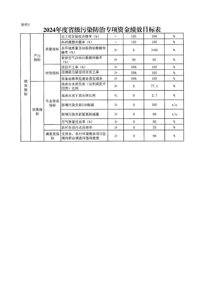 吉林省下达2024污染防治专项资金｜政策解读与重点方向(图9)