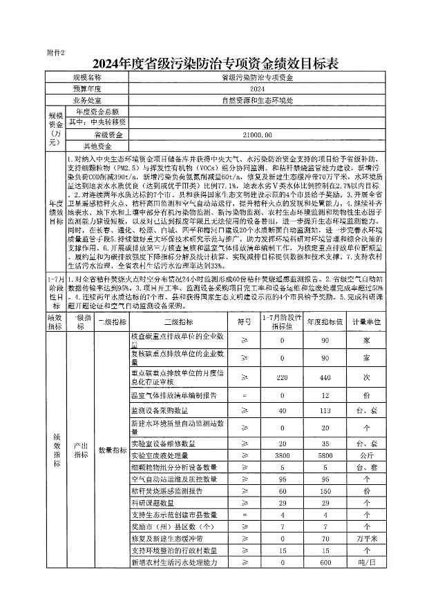 吉林省下达2024污染防治专项资金｜政策解读与重点方向(图8)