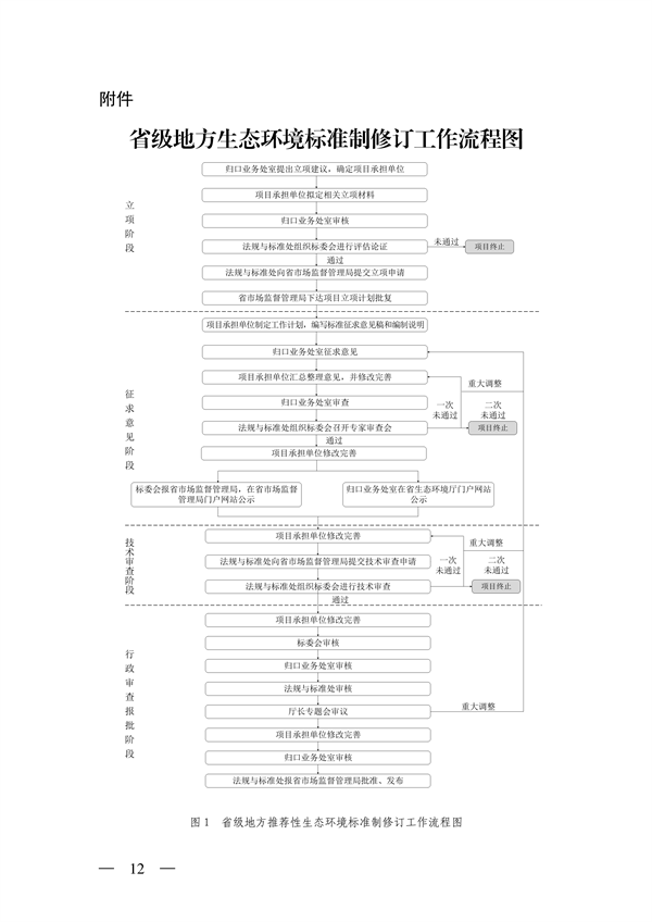 山西省地方生态环境标准制修订管理办法解读｜最新政策全解析(图14)