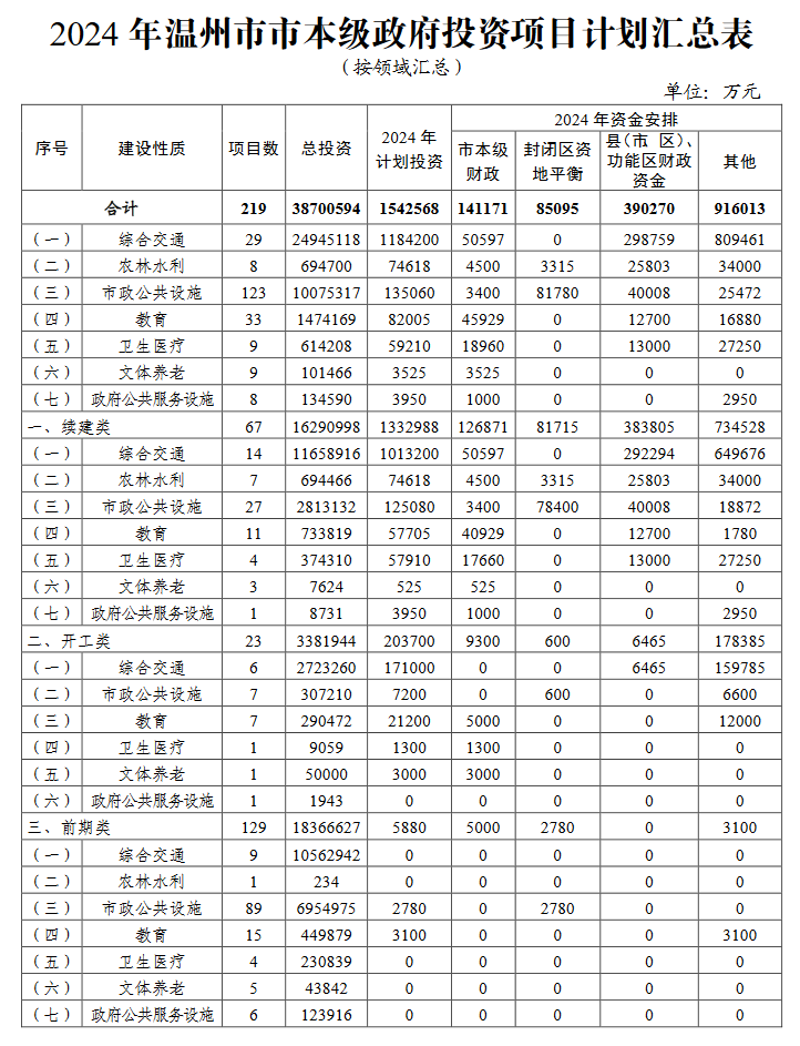 温州2024重大项目计划发布｜环保与基建重点布局(图4)