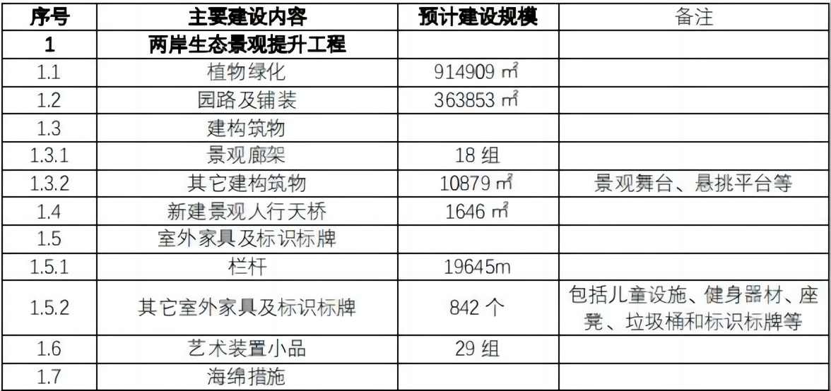 扬州大运河综合整治提升项目中标｜投资规模超80亿(图4)