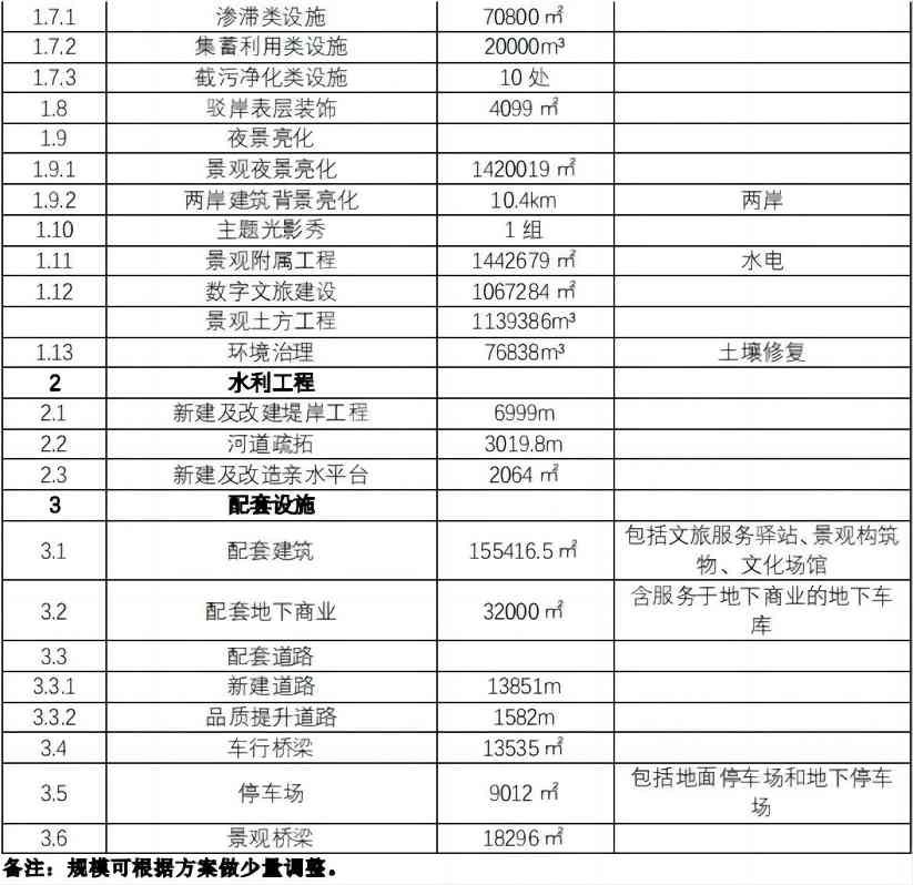 扬州大运河综合整治提升项目中标｜投资规模超80亿(图5)
