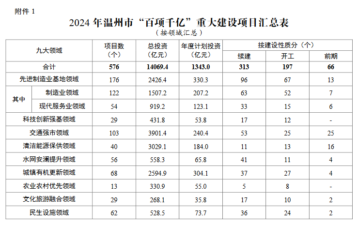温州2024重大项目计划发布｜环保与基建重点布局