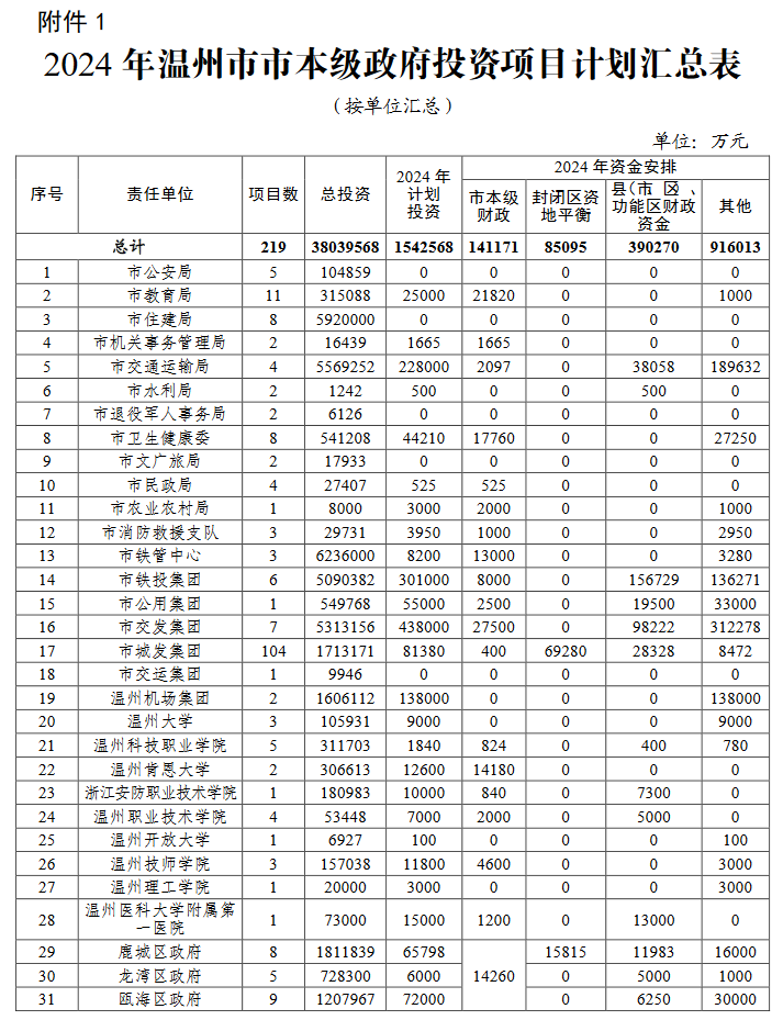 温州2024重大项目计划发布｜环保与基建重点布局(图3)