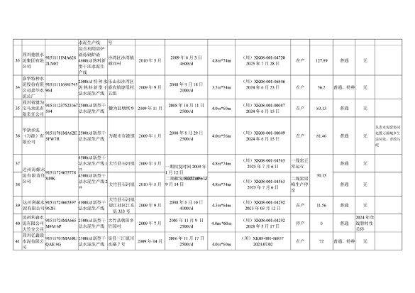 041010354044_0附件12023年度四川省水泥熟料生产线清单_4.png 四川省水泥熟料玻璃生产线公示清单|全攻略(图5)