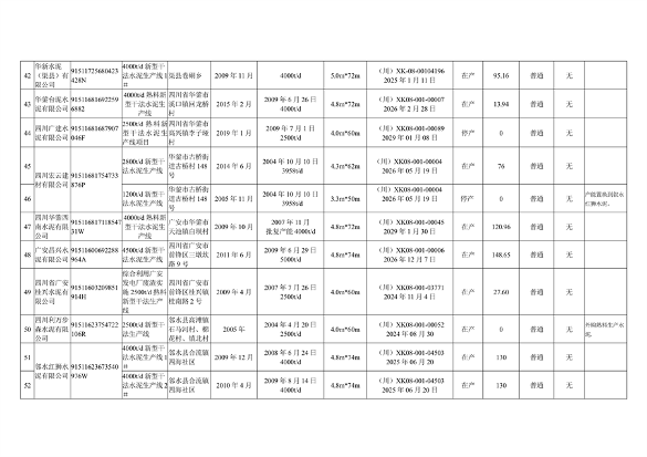 041010354044_0附件12023年度四川省水泥熟料生产线清单_5.png 四川省水泥熟料玻璃生产线公示清单|全攻略(图6)