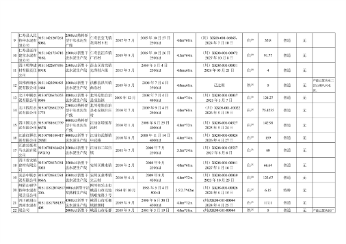 041010354044_0附件12023年度四川省水泥熟料生产线清单_2.png 四川省水泥熟料玻璃生产线公示清单|全攻略(图2)