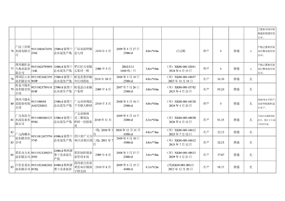 041010354044_0附件12023年度四川省水泥熟料生产线清单_8.png 四川省水泥熟料玻璃生产线公示清单|全攻略(图9)