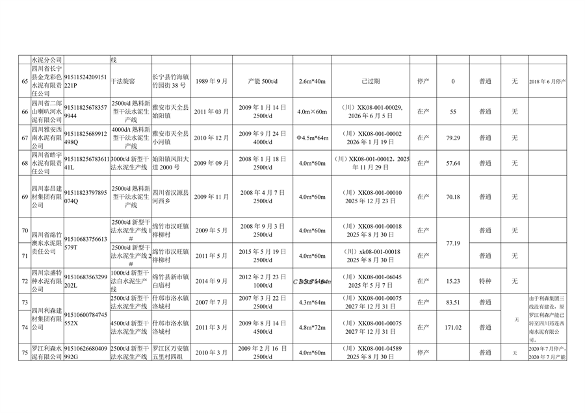 041010354044_0附件12023年度四川省水泥熟料生产线清单_7.png 四川省水泥熟料玻璃生产线公示清单|全攻略(图8)