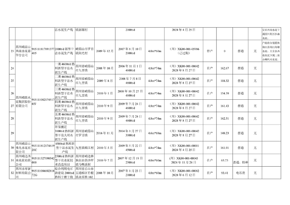 041010354044_0附件12023年度四川省水泥熟料生产线清单_3.png 四川省水泥熟料玻璃生产线公示清单|全攻略(图3)