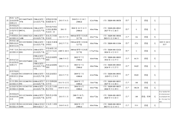 041010354044_0附件12023年度四川省水泥熟料生产线清单_6.png 四川省水泥熟料玻璃生产线公示清单|全攻略(图7)