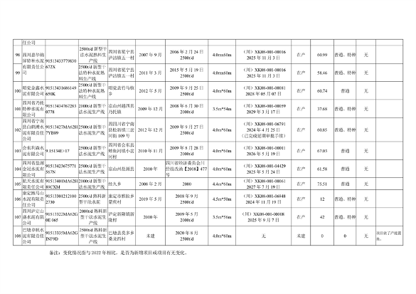 041010354044_0附件12023年度四川省水泥熟料生产线清单_10.png 四川省水泥熟料玻璃生产线公示清单|全攻略(图11)
