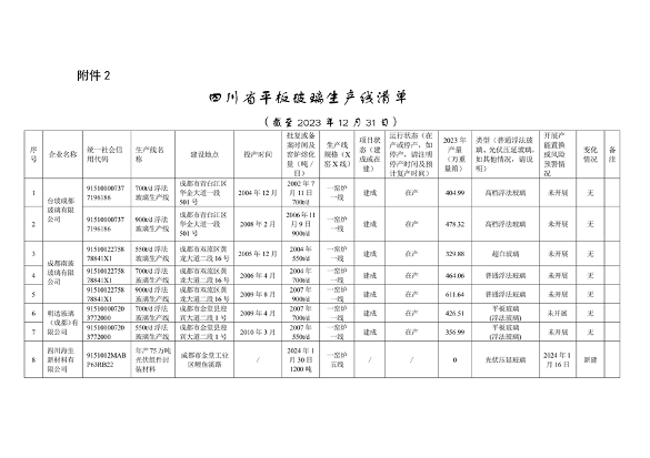 041010380607_0附件22023年度四川省平板玻璃生产线清单(1)_1.png 四川省水泥熟料玻璃生产线公示清单|全攻略(图12)