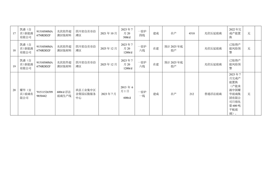 041010380607_0附件22023年度四川省平板玻璃生产线清单(1)_3.png 四川省水泥熟料玻璃生产线公示清单|全攻略(图14)