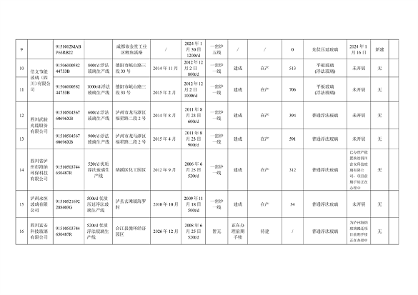 041010380607_0附件22023年度四川省平板玻璃生产线清单(1)_2.png 四川省水泥熟料玻璃生产线公示清单|全攻略(图13)