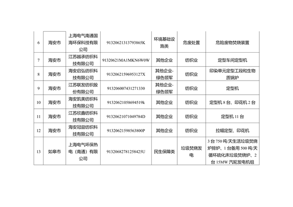 041009281230_0南通2_2.png 南通市重污染天气B级企业及豁免名单公示|全攻略(图4)