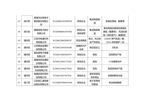 041009281230_0南通2_7.png 南通市重污染天气B级企业及豁免名单公示|全攻略(图10)