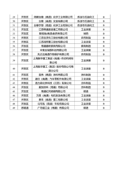 041009274796_0南通1_2.png 南通市重污染天气B级企业及豁免名单公示|全攻略(图2)