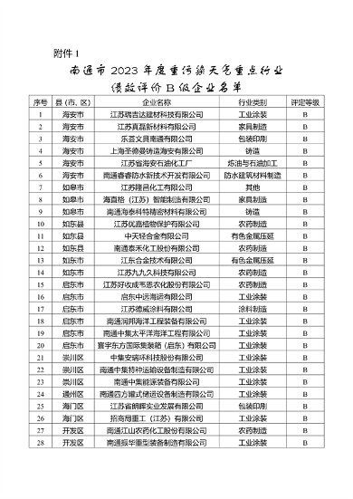 南通市重污染天气B级企业及豁免名单公示｜全攻略