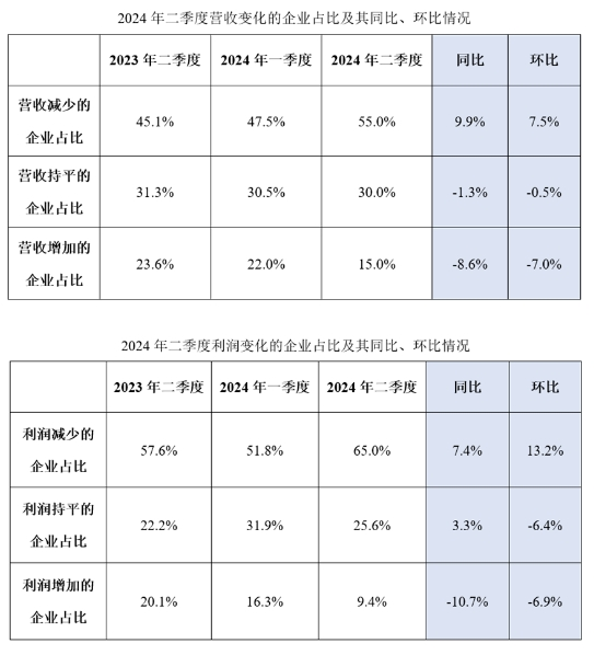营收利润增长企业比例创新低｜2024年广东省环保产业运行分析报告
