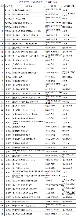 贵州遵义市环境监管重点单位名录发布｜最新名单解读(图2)