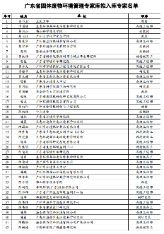 广东省固体废物环境管理专家库拟入库名单公示