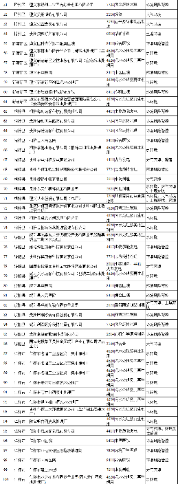 贵州遵义市环境监管重点单位名录发布｜最新名单解读(图3)