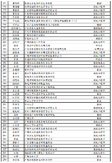 广东省固体废物环境管理专家库拟入库名单公示(图5)