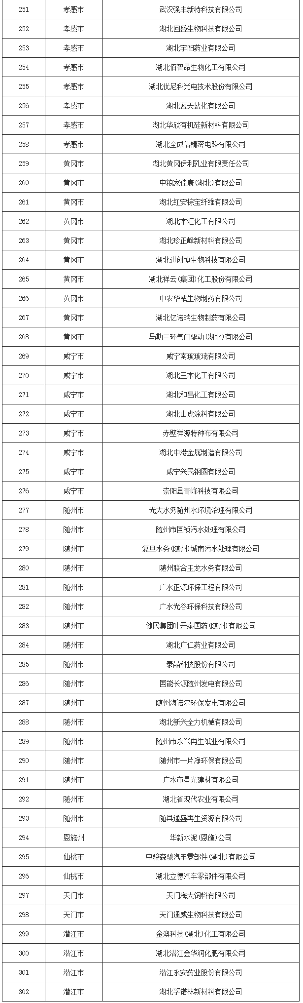 湖北省2024清洁生产审核重点企业名单公布｜全攻略(图6)