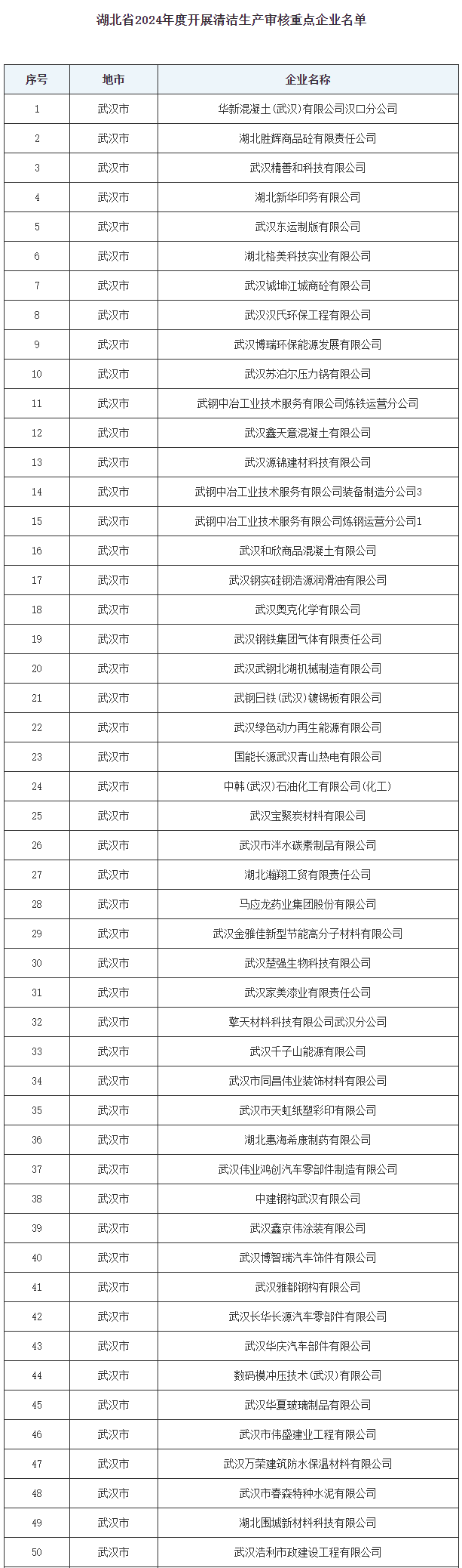 湖北省2024清洁生产审核重点企业名单公布｜全攻略(图2)