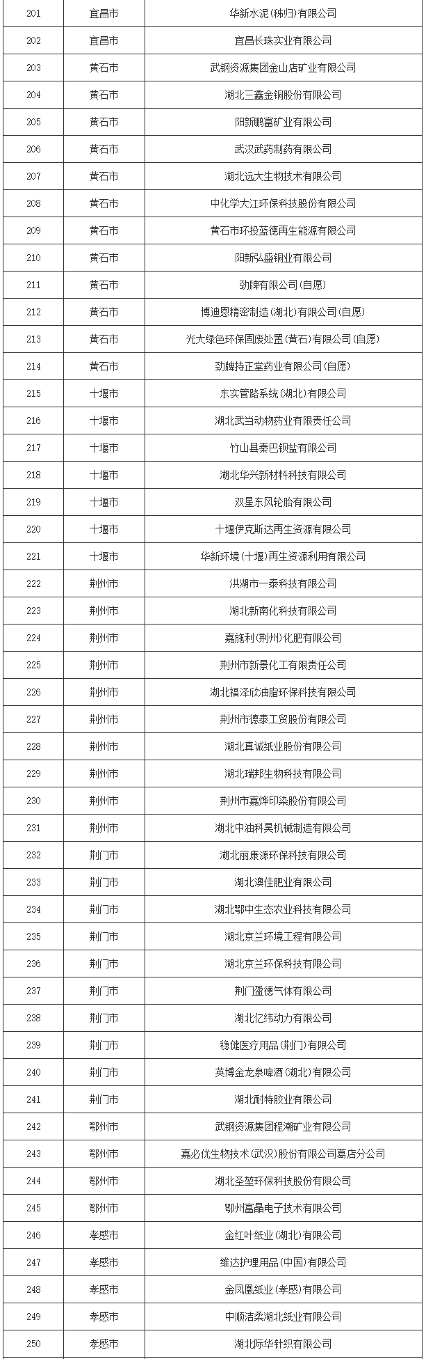 湖北省2024清洁生产审核重点企业名单公布｜全攻略(图5)