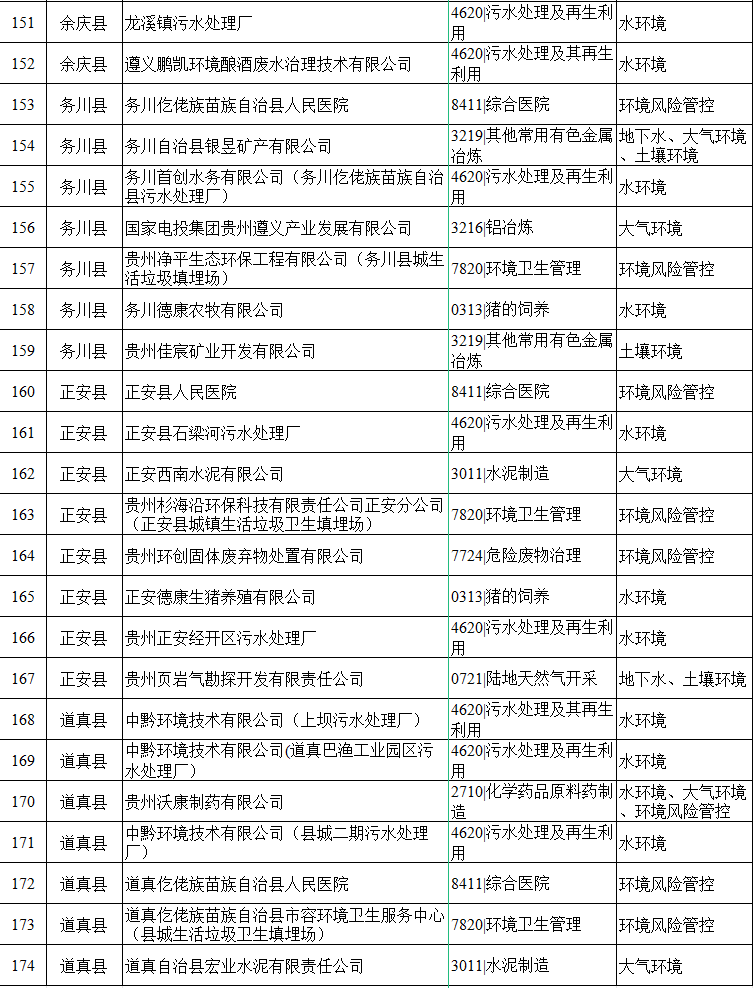贵州遵义市环境监管重点单位名录发布｜最新名单解读(图5)