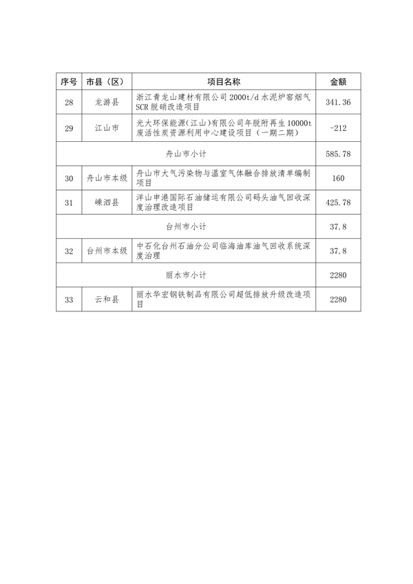 浙江2024污染防治资金分配｜政策解读与项目管理要点(图8)