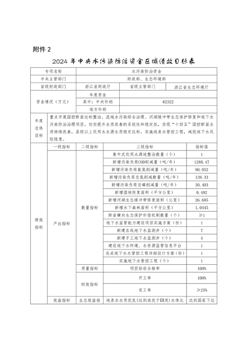 浙江2024污染防治资金分配｜政策解读与项目管理要点(图2)