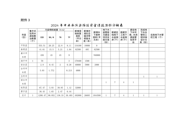 浙江2024污染防治资金分配｜政策解读与项目管理要点(图4)