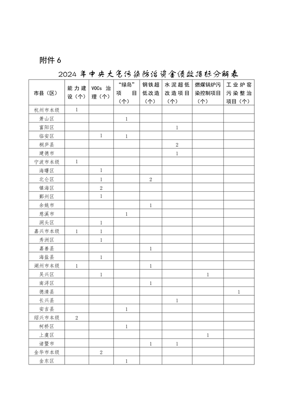 浙江2024污染防治资金分配｜政策解读与项目管理要点(图10)