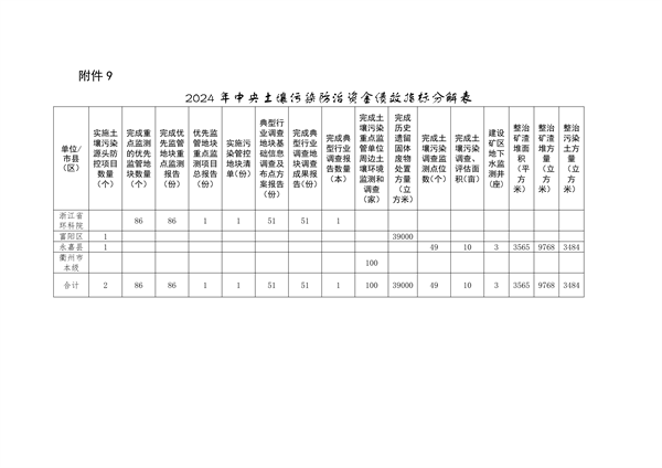 浙江2024污染防治资金分配｜政策解读与项目管理要点(图15)