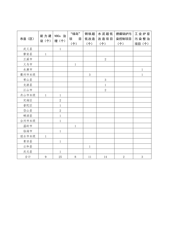 浙江2024污染防治资金分配｜政策解读与项目管理要点(图11)