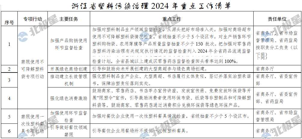 浙江省塑料污染治理2024年重点工作清单全攻略