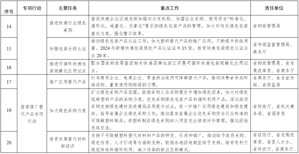3.png 浙江省塑料污染治理2024年重点工作清单全攻略(图2)