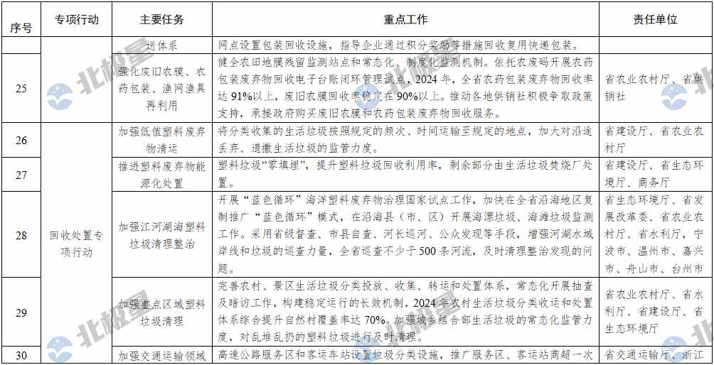 5.png 浙江省塑料污染治理2024年重点工作清单全攻略(图4)