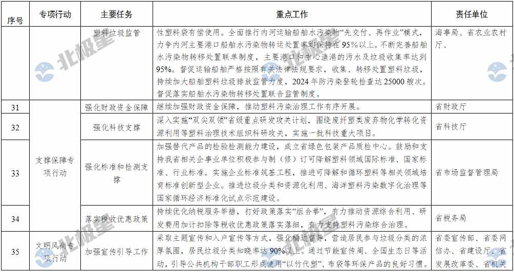 6.png 浙江省塑料污染治理2024年重点工作清单全攻略(图5)