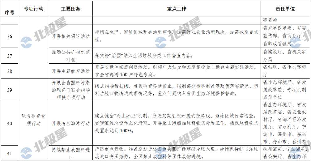 7.png 浙江省塑料污染治理2024年重点工作清单全攻略(图6)