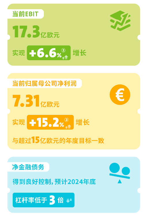 威立雅集团半年度业绩增长4.4%｜GreenUp战略成效显著(图4)